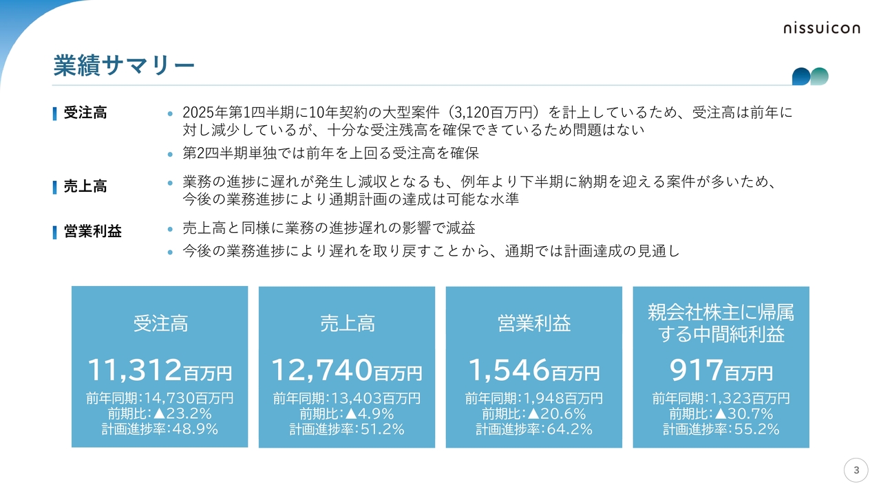 日水コン、下半期の業務進捗で業績挽回へ 十分な受注残高を確保し通期計画達成を見込む
