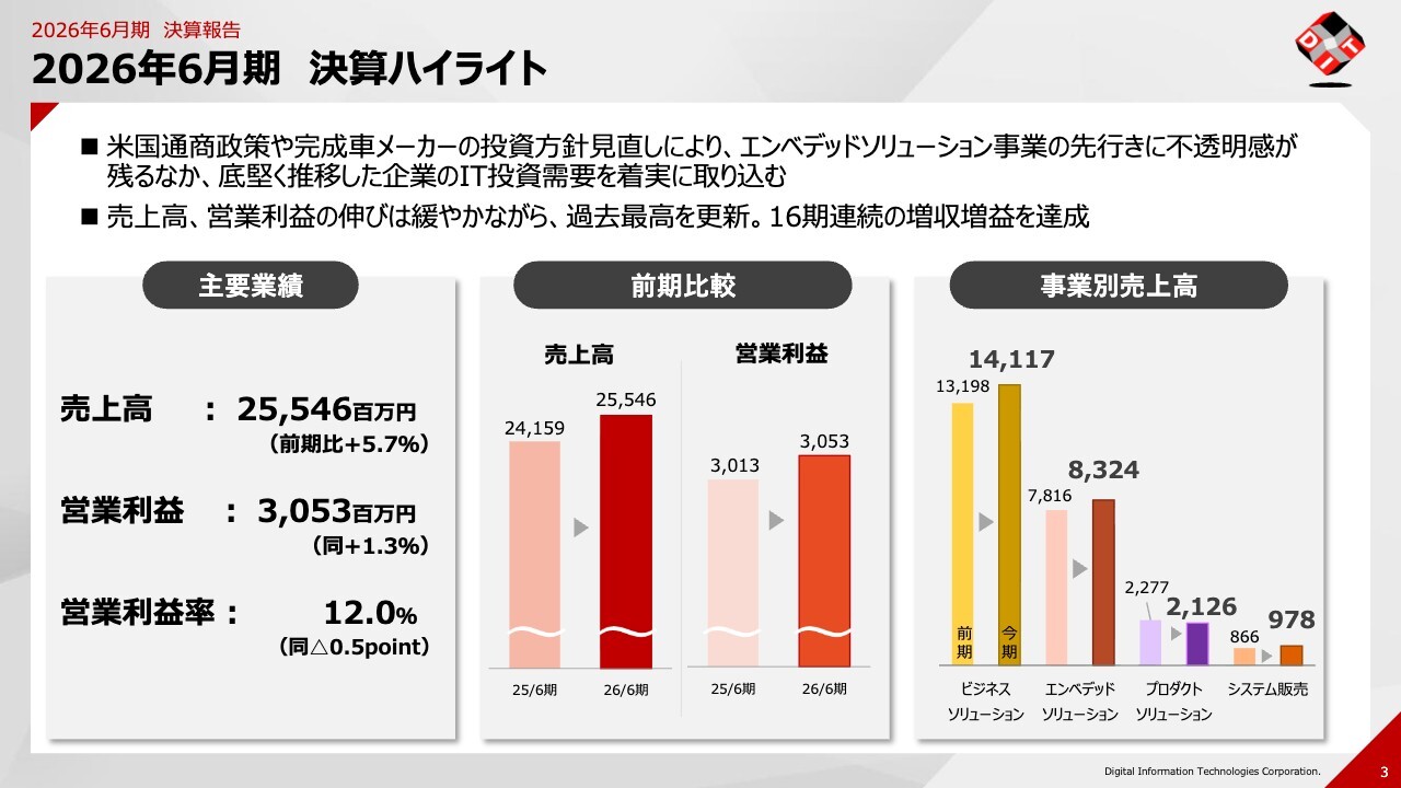 DIT、16期連続増収増益で売上高・営業利益は過去最高　普通配当を増配し創立45周年記念配当も実施予定