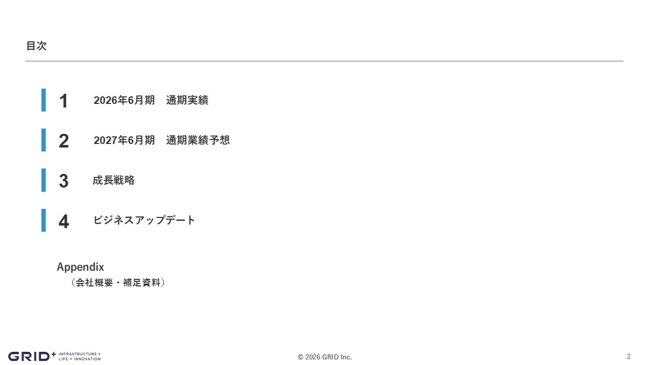 グリッド、売上高・各段階利益すべてで計画を超過　蓄電所開発が本格化し、インフラアセット事業が大幅成長