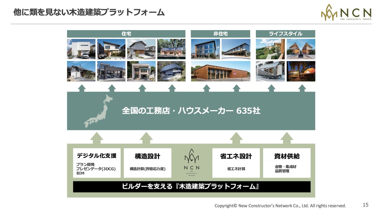 エヌ・シー・エヌ、1Q増収・赤字幅改善から2Qは大幅回復へ　資材不足の影響解消で「SE構法」の出荷を順次再開