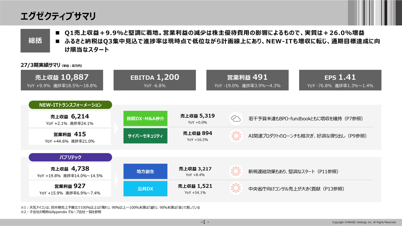 チェンジHD、全ての事業領域が増収となり売上収益が前年比9.9%増加 通期目標達成に向け順調なスタート