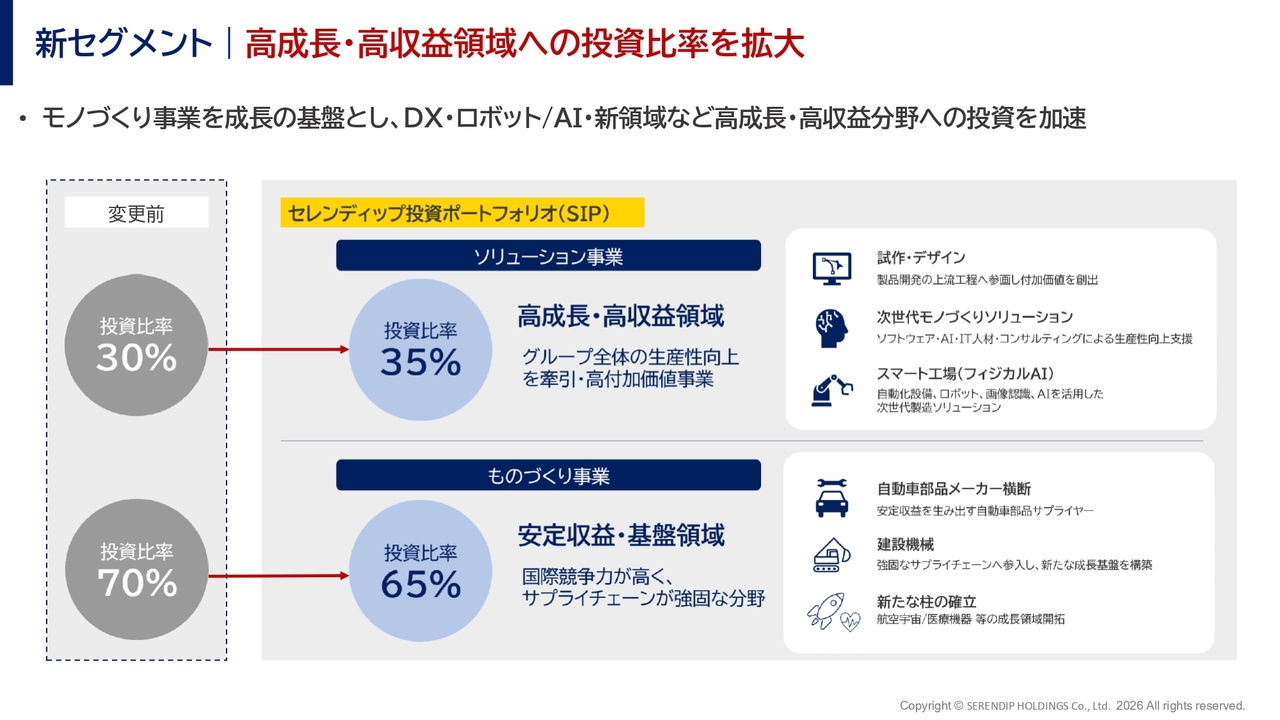 セレンディップHD、売上高は前期比1.7倍で過去最高を更新　日建産業の連結化により下期に業績予想修正を予定