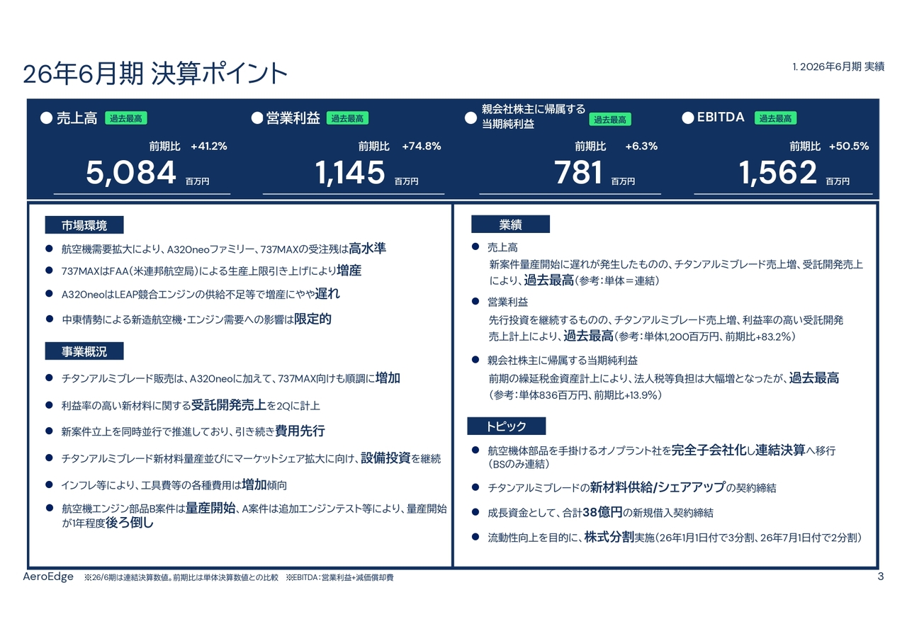 AeroEdge、26年6月期営業利益は前年比74.8％増で過去最高　「LEAP」ブレード販売増や新材料の受託開発が寄与