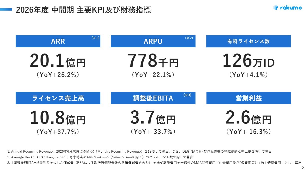 rakumo、中間期営業利益は前年比＋16.3％　「rakumo」サービス成長・価格改定効果やライセンス拡大が背景