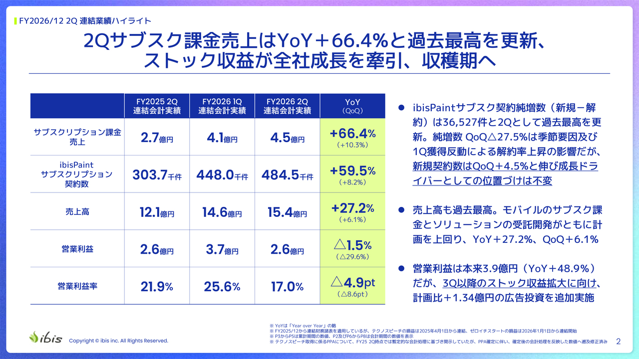 アイビス、サブスク課金YoY66.4％増で過去最高、AI機能拡充・従量制課金「スマートクレジット」9月上旬リリース見通し