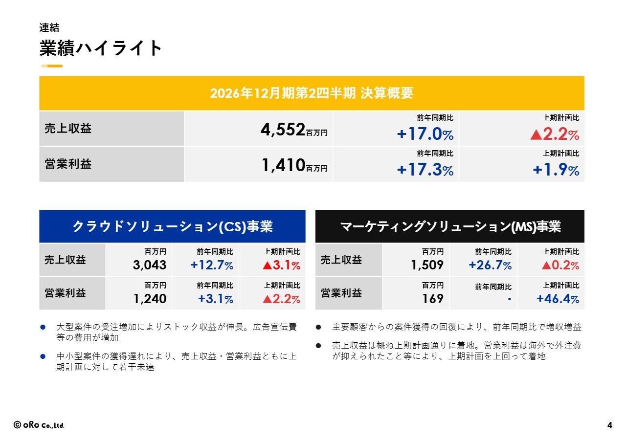 オロ、2Q売上収益・営業利益ともに前年比約17%増 大型案件の本稼働で「ZAC」ストック収益が増加