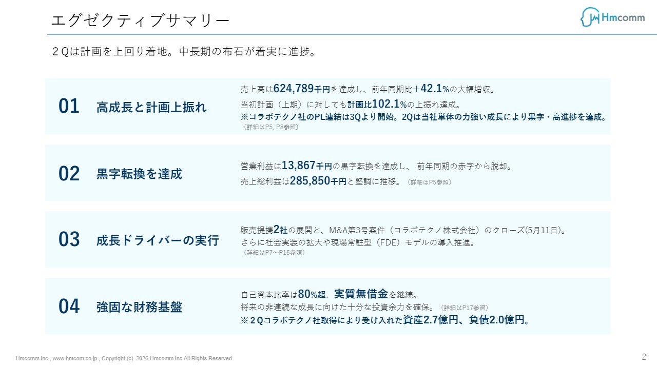Hmcomm、2Q決算で通期業績予想を上方修正　FDE強化と「VAAP」展開で高付加価値な収益構造へ