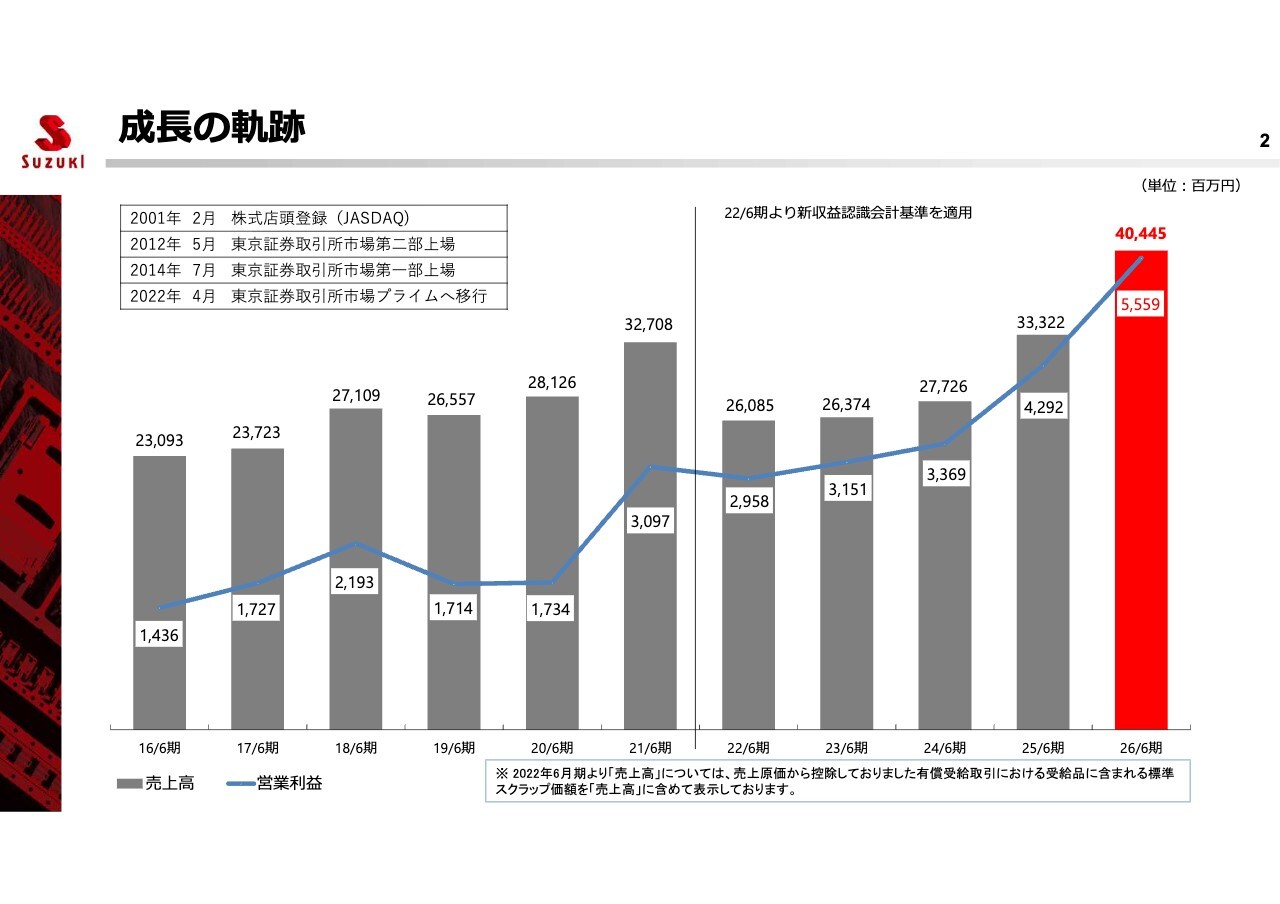 鈴木、高精度光通信用部品を27年春に量産開始予定　AI・データセンター需要を背景に、半導体製品も強化