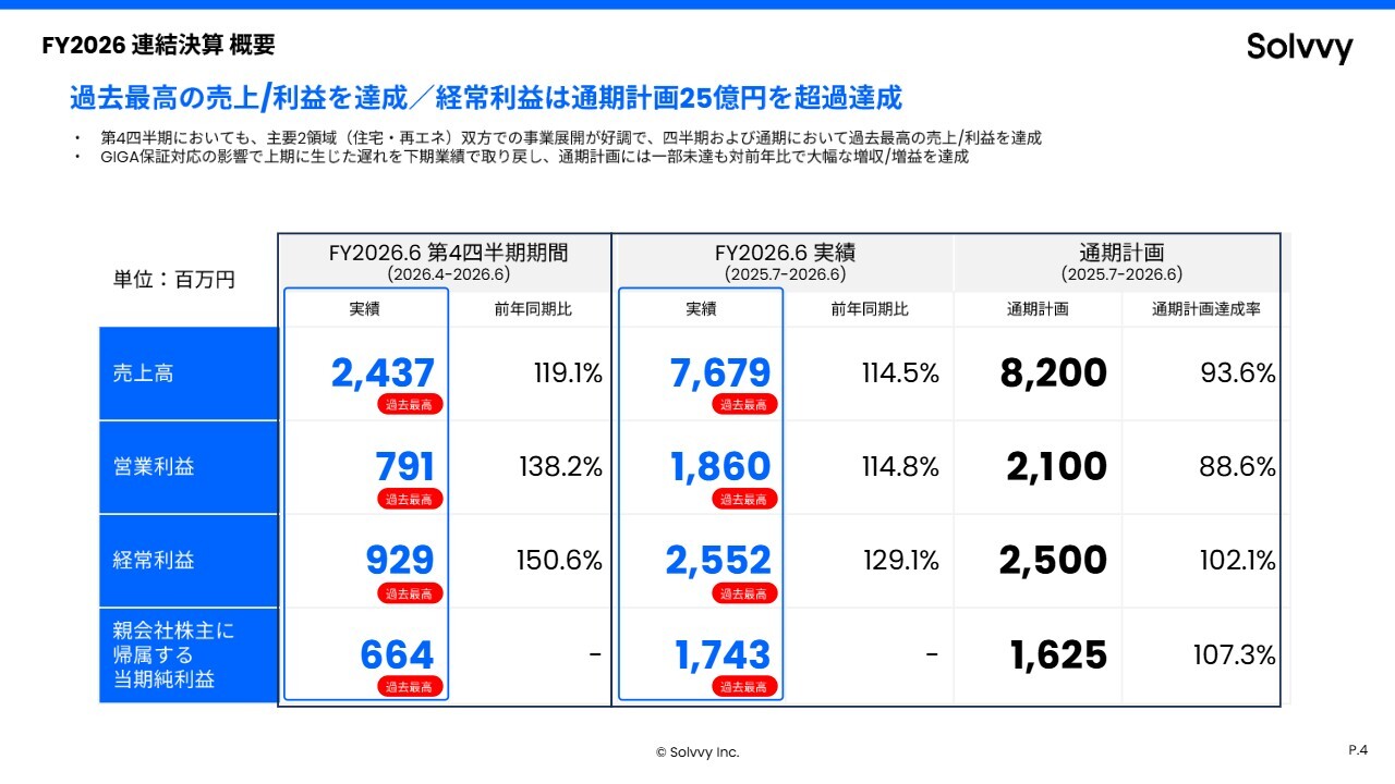 Solvvy、主要2領域での事業展開が好調に推移し過去最高の売上高・利益を達成　経常利益は通期計画を超過達成
