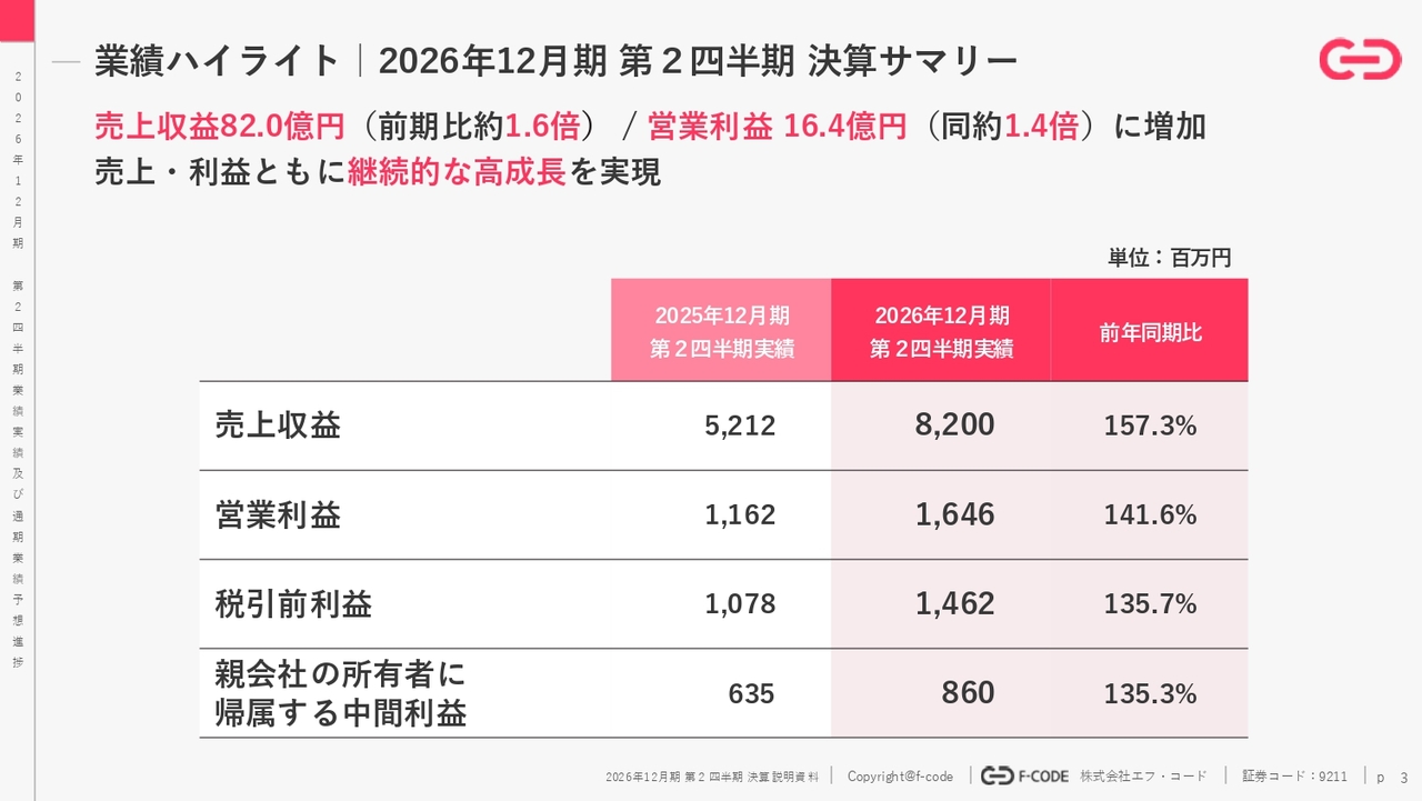 エフ・コード、2Q売上収益・営業利益は前年比40％超の高成長　AI領域への先行投資を推進、上期に4件のM&Aを実行