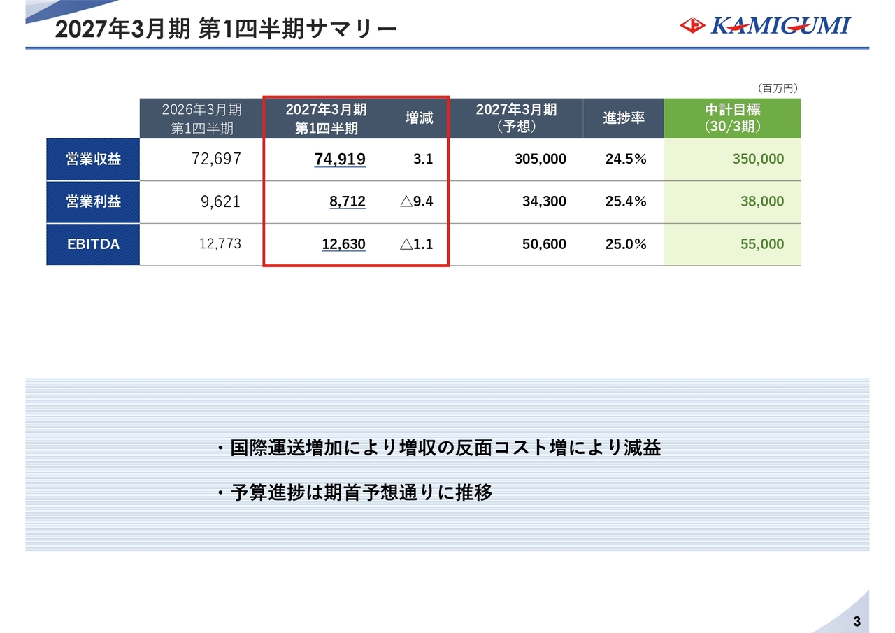 上組、新規連結子会社の取込など国際運送の増加が寄与し増収　株主還元強化として420万株の自己株式を取得予定
