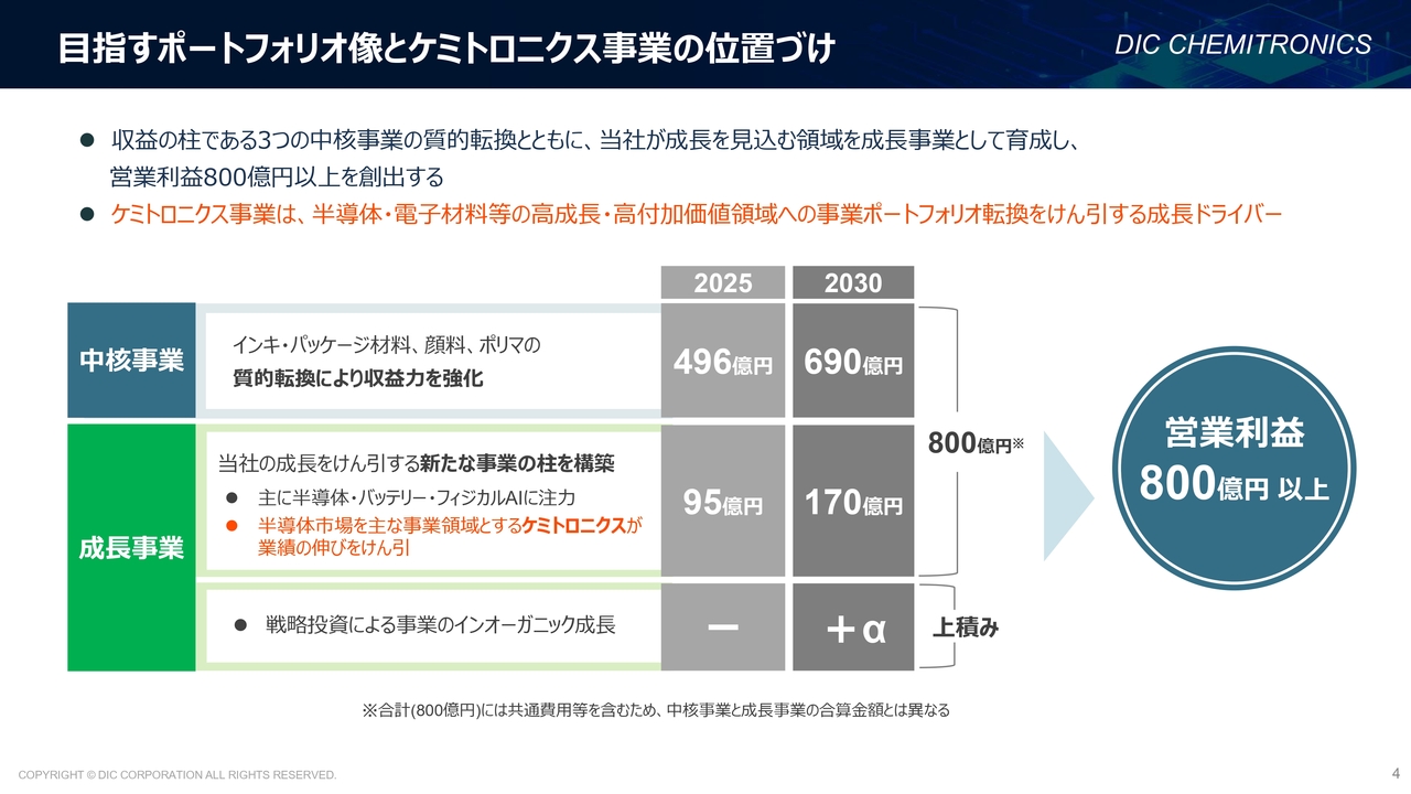 DIC、「見えない化学」でAI融合社会の実現に貢献　ケミトロニクス事業が高成長・高付加価値領域への転換を牽引