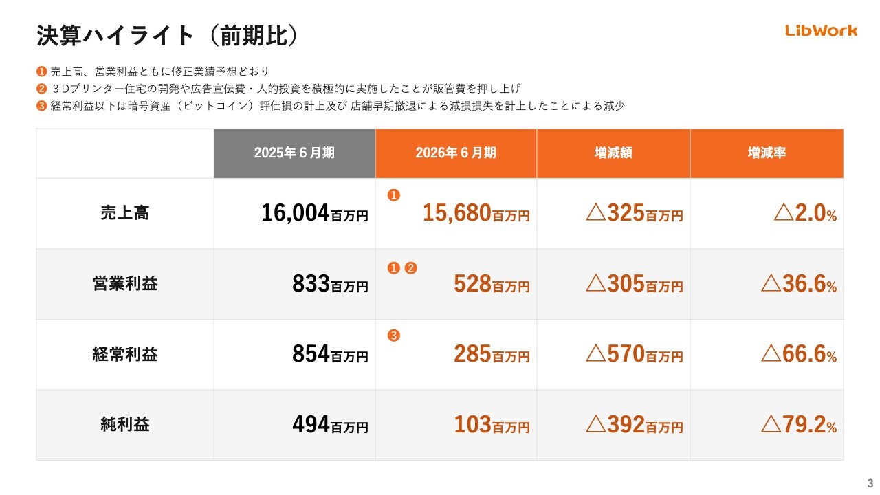 Lib Work、住宅会社から「Housing OS企業」へ進化　2029年6月期にROE20％・営業利益率10％以上を目指す