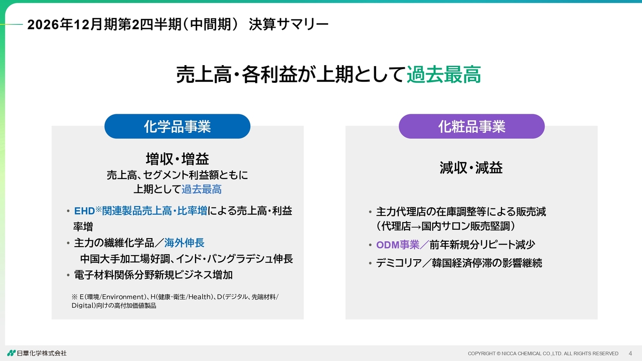 日華化学、売上高・各利益が上期として過去最高　化学品事業が好調、高付加価値のEHD関連製品や海外市場が伸長