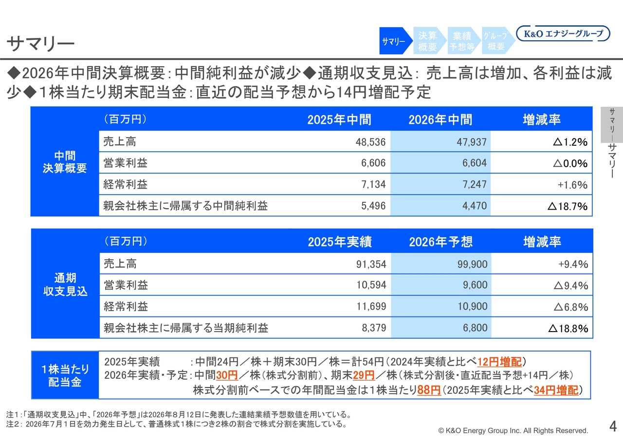 K&Oエナジーグループ、ガス・ヨウ素販売価格上昇で通期予想上方修正　配当政策一部変更で増配・株主還元強化