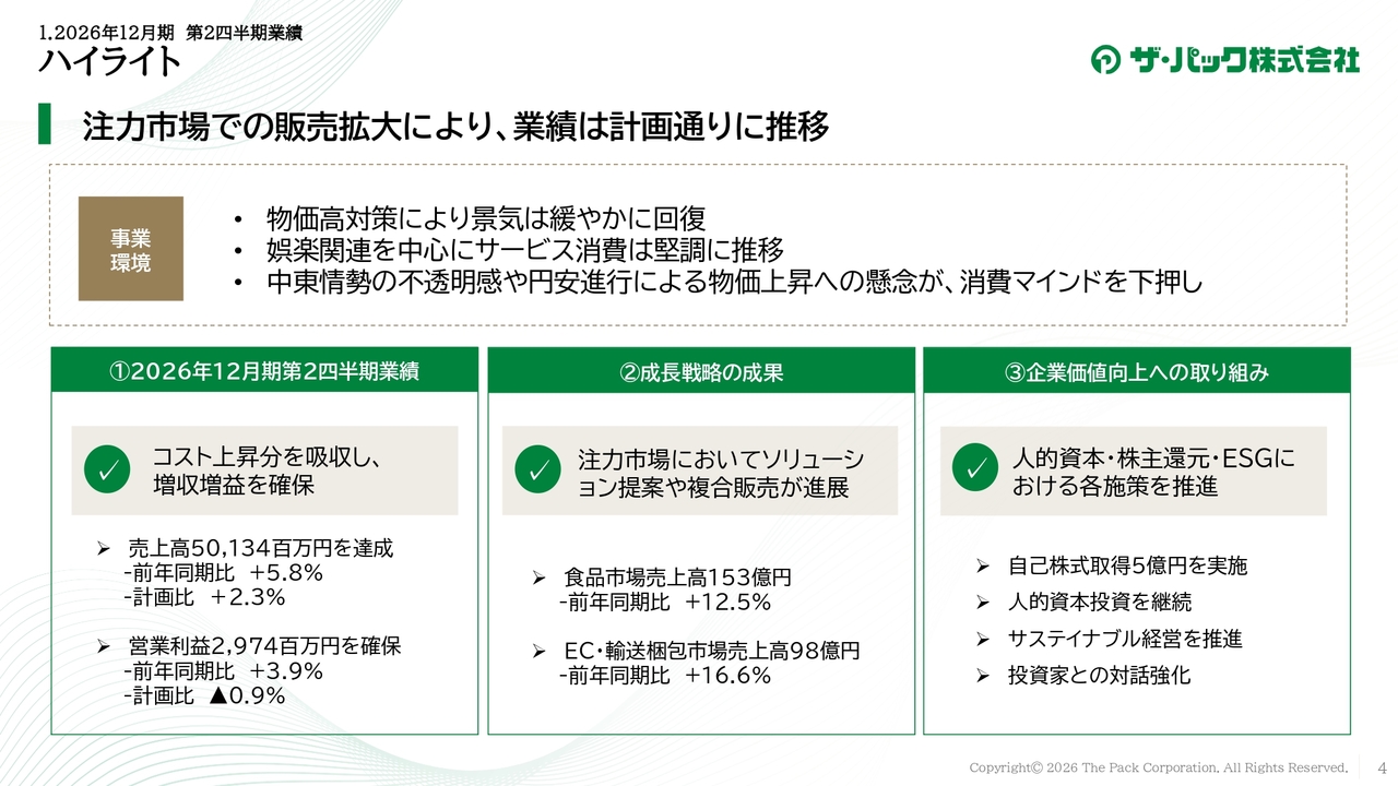 ザ・パック、注力市場での販売拡大により2Q業績は計画通り推移　コスト上昇分を吸収し増収増益を確保
