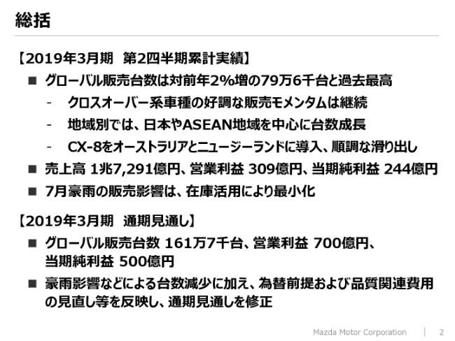 マツダ、グローバル販売数は過去最高も上期は減益　販売費用の増加などが要因