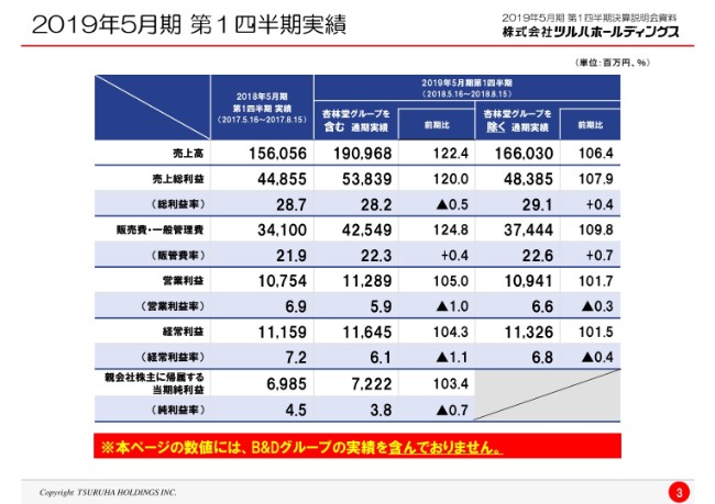 ツルハHD、1Q営業益は昨対比5%増　調剤報酬改定の影響は処方箋枚数増で補う