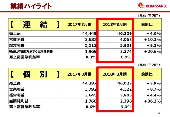 ルネサンス、10期連続増益　脳活性化メソッド「シナプソロジー」をアジアで積極展開