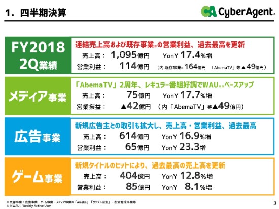CA藤田氏「AbemaTVのマネタイズに寄与する事業をM&Aしたい」　2Q連結売上高は過去最高