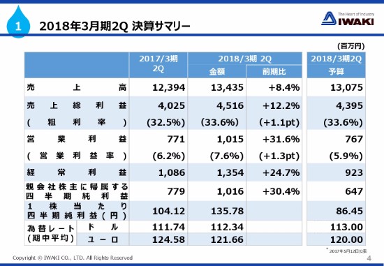 イワキ、2Qは主力6市場で増収　アクアティック事業・海外生産体制強化へ先行投資
