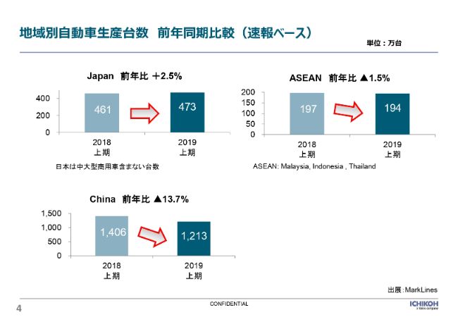 市光工業、上期は減収減益に　ASEAN等で増益も中国の減益や国内売上減少が大きく影響