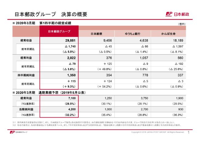 日本郵政、グループの四半期純利益が9.3％増　郵便物事業は好調も2Q以降は新規保険契約が減少する模様