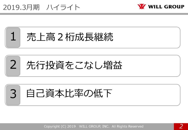 ウィルグループ、注力3事業の成長で売上高は前年比30.8％増　目標も1年前倒して達成