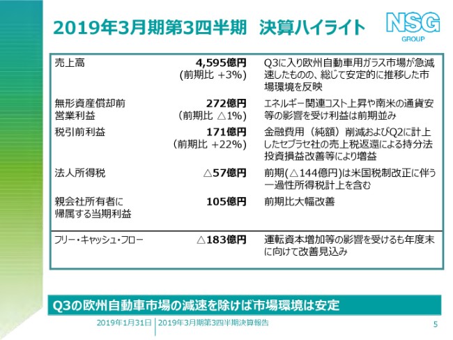 日本板硝子、3Qは当期利益が大幅改善　通期予想は一部下方修正も、6期連続の営業利益増を目指す