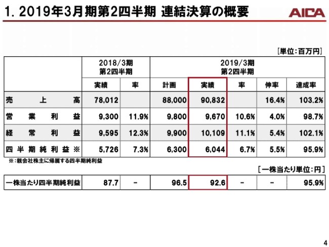 アイカ工業、営業・経常利益は9期連続増益　通期計画は期初公表値を据え置き