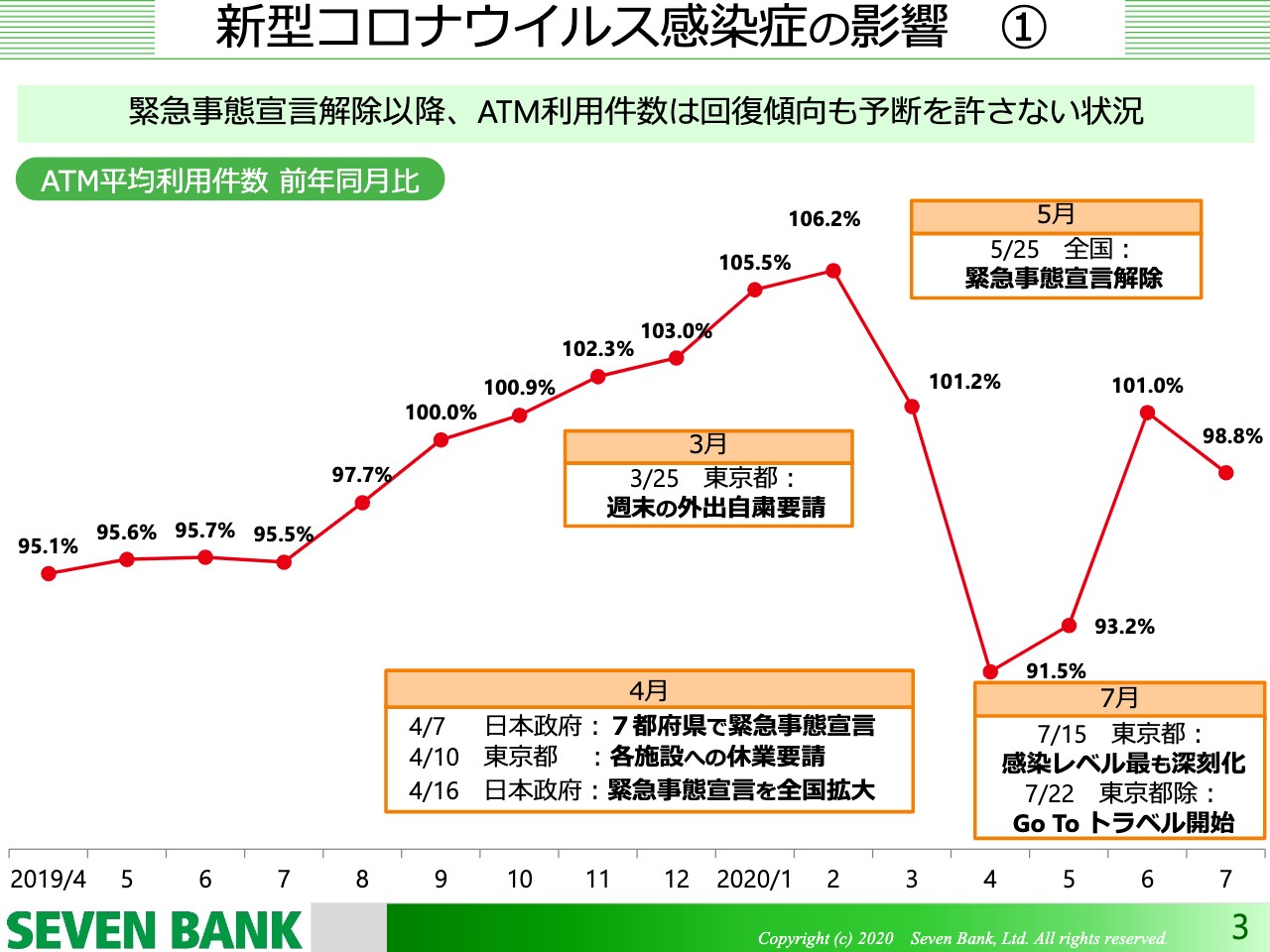 セブン銀行、コロナ禍で１Qは減収減益もATM利用件数は回復基調、米国子会社の利益貢献化