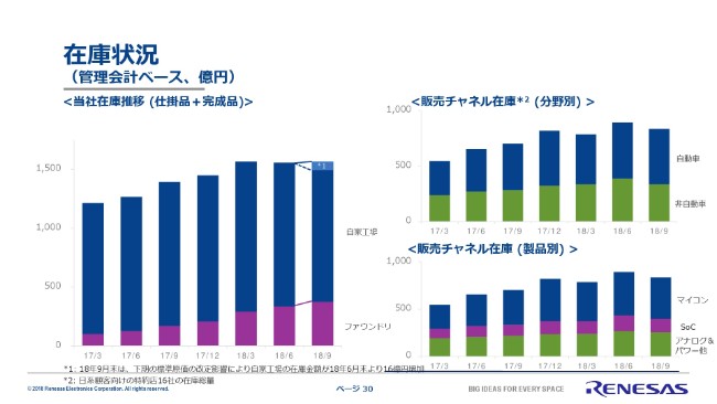 ルネサス エレクトロニクス、3Q売上高は1,802億円　費用削減で売上高総利益率は44.4％