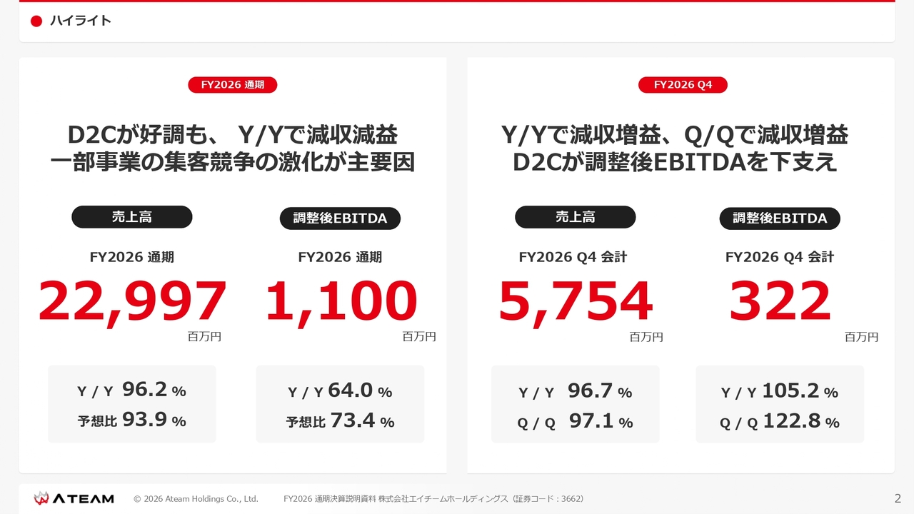 エイチームHD、中計達成に向け積極的なM&Aを推進　残り2年で67億円の投資を計画、既存事業の「稼ぐ力」も向上へ