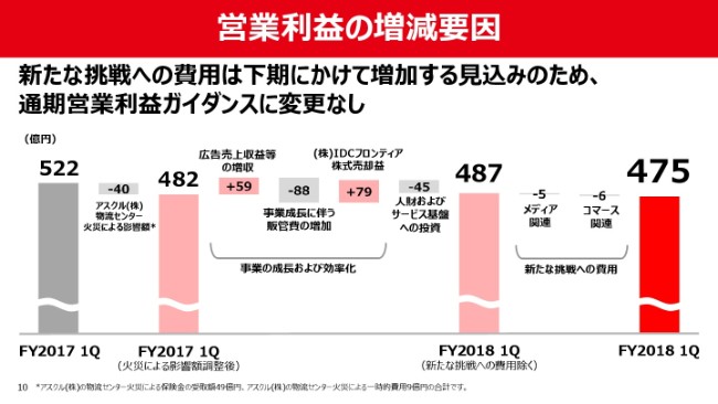 ヤフーがPaytmをパートナーにした理由は「波長が合っていたから」1Q決算説明会・質疑応答全文