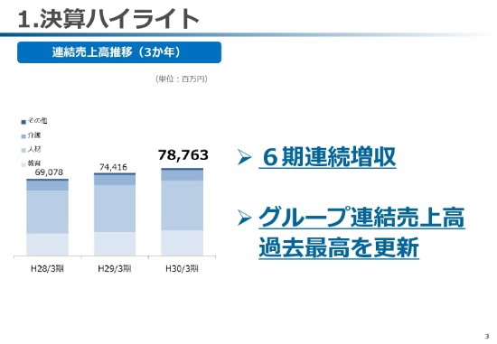 ヒューマンHD、6期連続増収を達成　広告投資によるグループ認知度拡大を図る