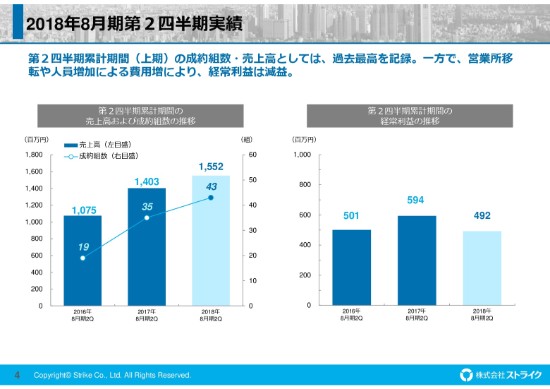 ストライク、2Q売上高・成約件数は過去最高　国内M&A市場トップ狙いスタートアップのExit案件を開拓