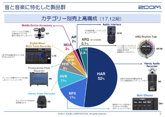 ズーム、17年通期の売上高は昨対比6％増の63億円　新商品・ハンディビデオレコーダーが好調