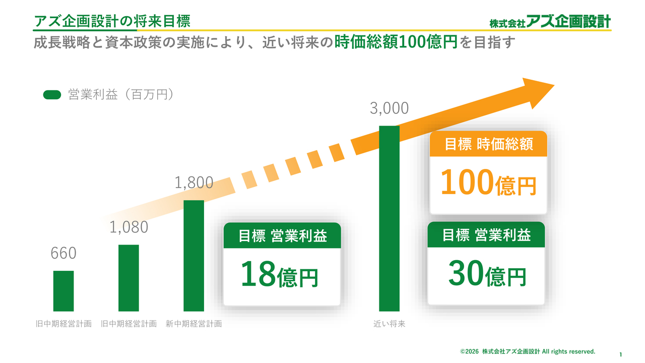 アズ企画設計、都心5区を中心に収益不動産を富裕層等に販売　1Q売上高・営業利益・純利益は全て前年同期比2倍以上
