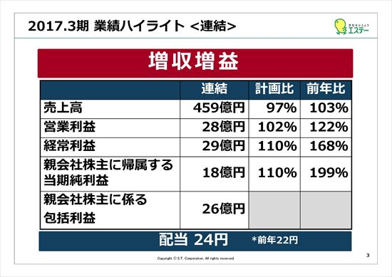 エステー、純利益99％増の大幅増益　消臭力「プレミアムアロマ」等の高付加価値品が好調に推移