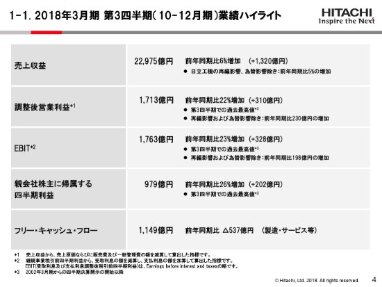 日立製作所、3Q累計純利益は過去最高値で着地　建設機械事業は35％の増収を果たす