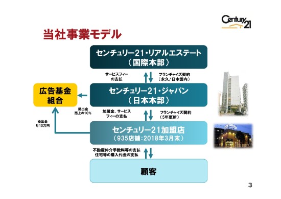 センチュリー21、18年営業収益は前年比98%　大型加盟店退会が響く
