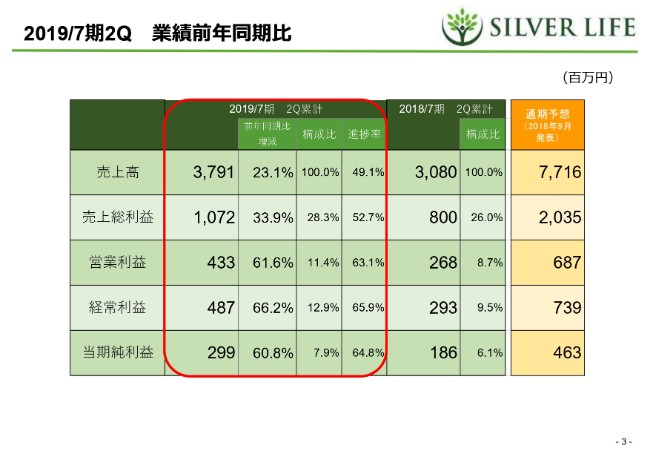 シルバーライフ、2Qは全項目で前年比を大きく上回る好決算に　食材販売に伴う利益が伸長