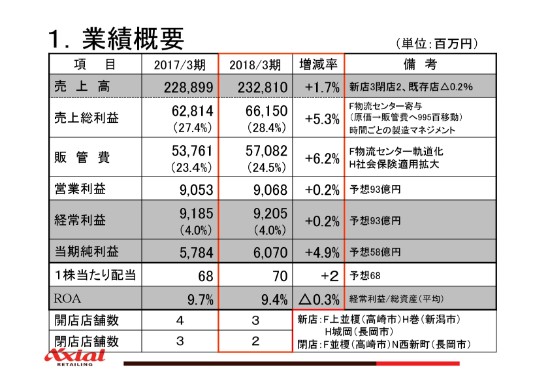 アクシアル リテイリング、18年売上総利益は前年比5.3％増　物流センター軌道化が寄与