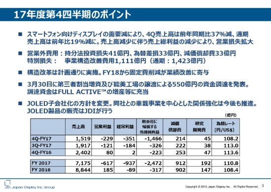 ジャパンディスプレイ、18年は構造改革で特別損失1,423億円を計上　19年当期純利益は黒字目標