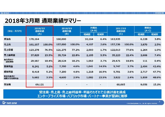 ネットワンシステムズ、18年は受注高・売上・各利益などが計画を達成　クラウド基盤が好調