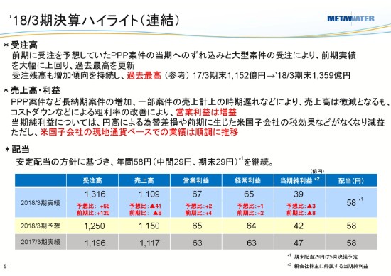 メタウォーター、18年は受注高が過去最高を更新　新中計では21年連結営業利益を90億円に設定