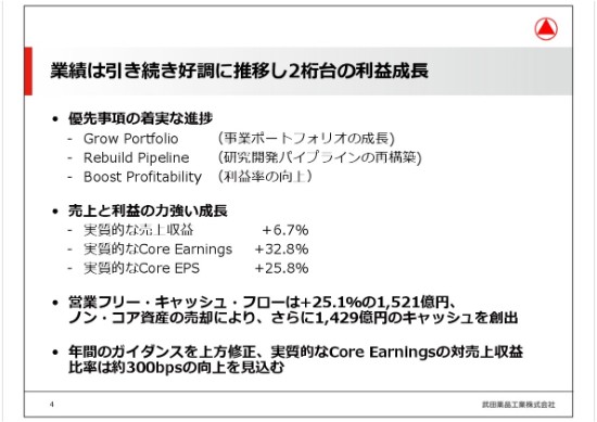 武田薬品、３Qで2017年度見通しを上方修正　EPSの見通しは201円、前回予想から3.5％増