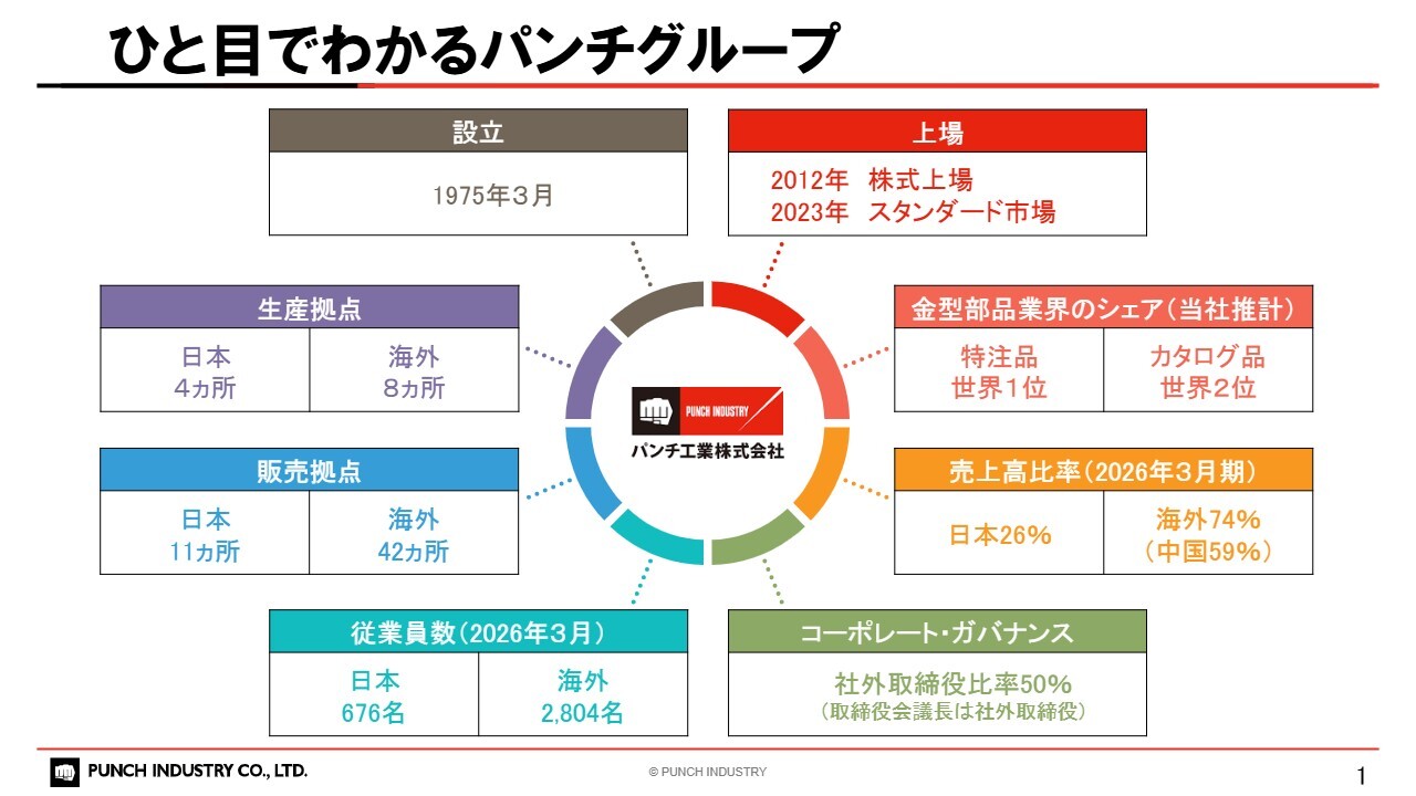 パンチ工業、金型部品からファクトリーオートメーション・航空宇宙へ領域拡大　今期は20円10銭に増配予定