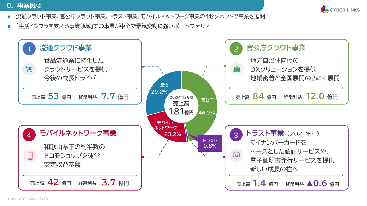サイバーリンクス、2Qは増収増益　売上高・定常収入・経常利益が過去最高、官公庁クラウド事業が増益に大きく貢献