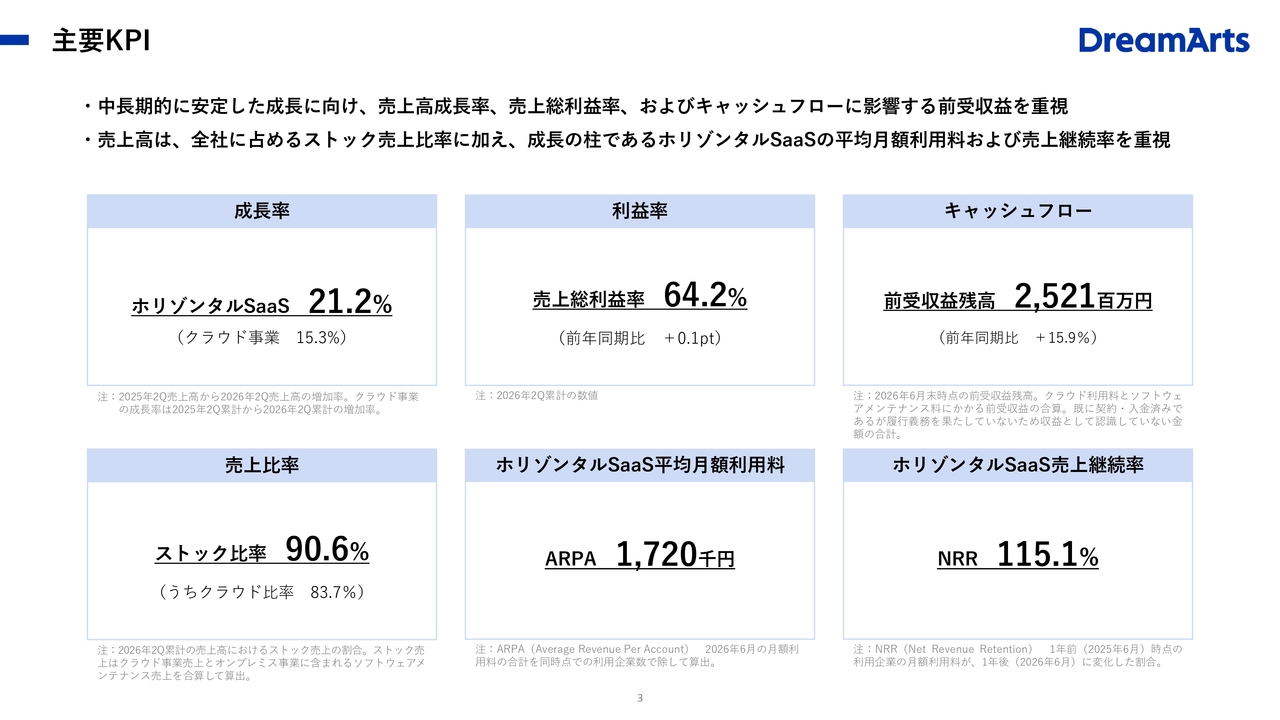 ドリーム・アーツ、主力のクラウド事業が増収増益を継続、2Q発表のAI構想や資本業務提携で成長戦略を推進